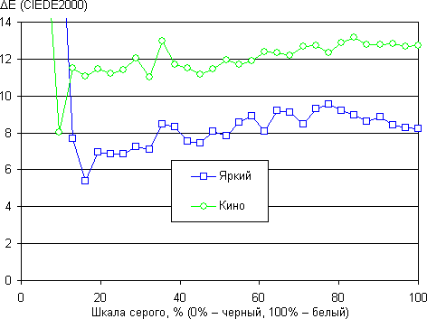 DLP-проектор LG PA72G, дельта E