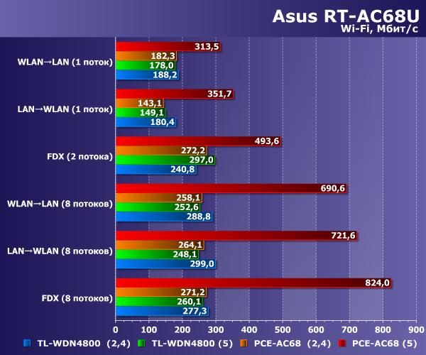Производительность Wi-Fi в Asus RT-AC68U Производительность Wi-Fi в Asus RT-AC68U