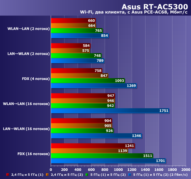 Производительность Wi-Fi в Asus RT-AC5300