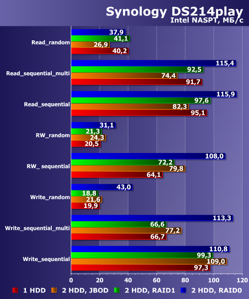 Производительность Synology DS214play Производительность Synology DS214play