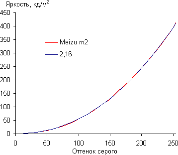 Обзор смартфона Meizu m2. Тестирование дисплея