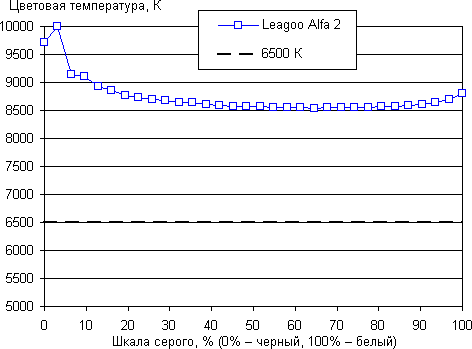 Обзор смартфона Leagoo Alfa 2. Тестирование дисплея