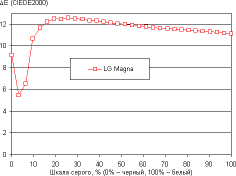 Обзор смартфона LG Magna. Тестирование дисплея