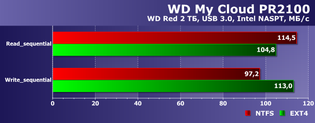 Производительность WD My Cloud PR2100 Производительность WD My Cloud PR2100