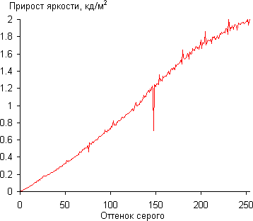 ЖК-монитор Acer XR382CQK, Дифференциальная гамма-кривая