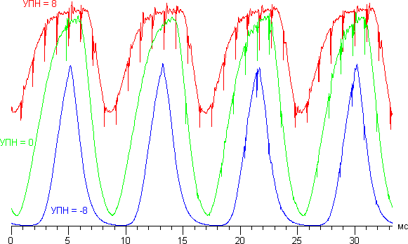 Проектор JVC DLA-X700RBE, зависимости яркости от времени при различных значениях Устр перек наводок