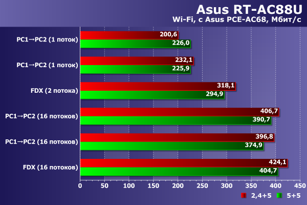Производительность беспроводной сети Asus RT-AC88U Производительность беспроводной сети Asus RT-AC88U