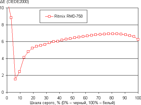 Обзор планшета Ritmix RMD-758. Тестирование дисплея