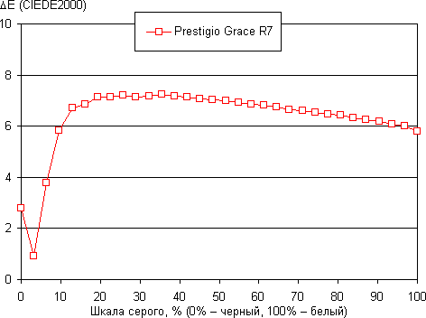 Обзор смартфона Prestigio Grace R7. Тестирование дисплея