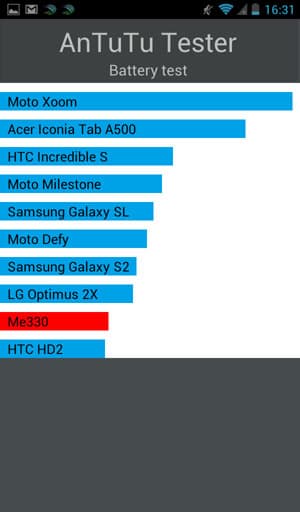 Результаты теста AnTuTu Tester на Megafon SP-A20i Mint с прошивкой 4.0.4 Результаты теста AnTuTu Tester на Megafon SP-A20i Mint с прошивкой 4.0.4