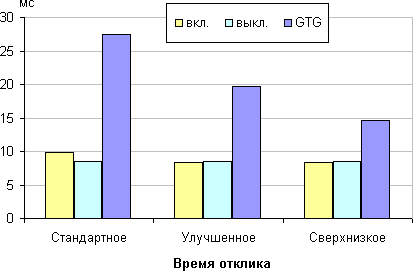 ЖК-монитор ViewSonic VG2753, время отклика