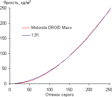 Обзор смартфона Motorola Moto Maxx. Тестирование дисплея