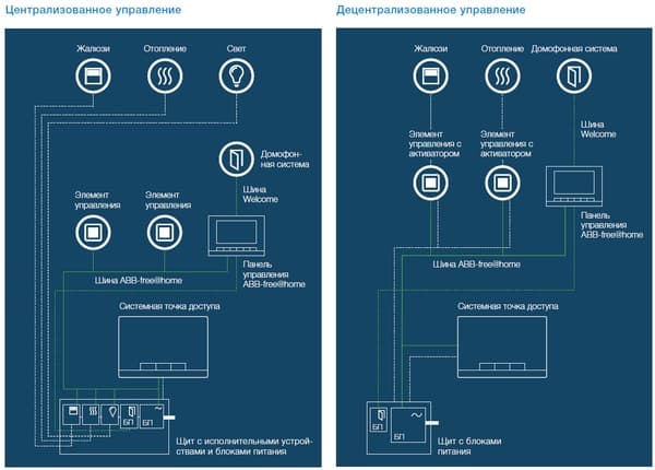 Схема ABB free@home Схема ABB free@home