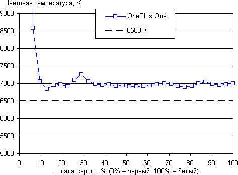 Обзор смартфона OnePlus One. Тестирование дисплея