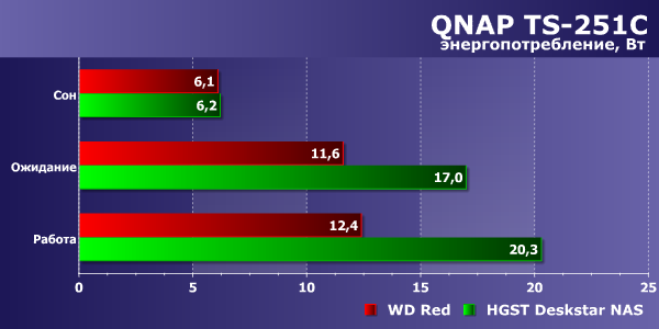 Энергопотребление QNAP TS-251C Энергопотребление QNAP TS-251C