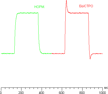 ЖК-монитор LG IPS237L, графики для перехода между оттенками 40 и 60% при различных значениях Время отклика ЖК-монитор LG IPS237L, графики для перехода между оттенками 40 и 60% при различных значениях Время отклика