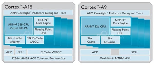 Сравнение Cortex-A9 и Cortex-A15