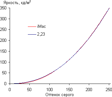 iMac, Гамма-кривая iMac, Гамма-кривая