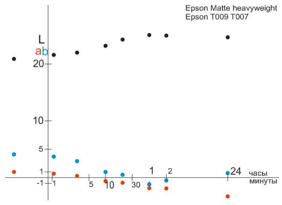 Стабилизация цвета на отпечатке