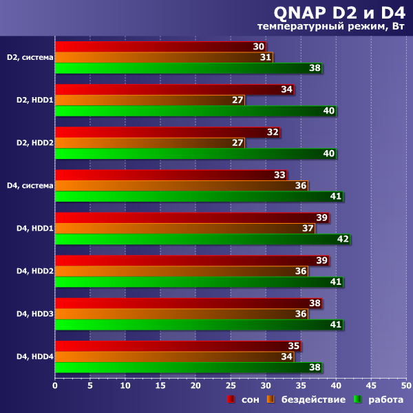 Температурный режим QNAP D4 и D2 Температурный режим QNAP D4 и D2