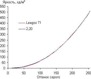 Обзор смартфона Leagoo T1. Тестирование дисплея