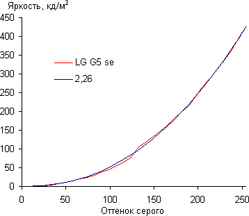 Обзор смартфона LG G5 se. Тестирование дисплея