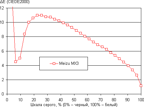 Обзор Meizu MX3. Тестирование дисплея