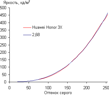 Обзор смартфона Huawei Honor 3X. Тестирование дисплея