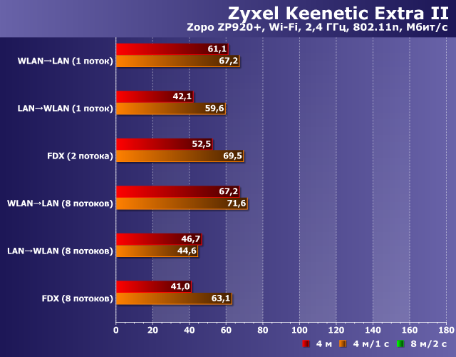 Производительность Wi-Fi со смартфоном у Zyxel Keenetic Extra II Производительность Wi-Fi со смартфоном у Zyxel Keenetic Extra II