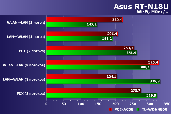 Производительность Wi-Fi в Asus RT-N18U Производительность Wi-Fi в Asus RT-N18U