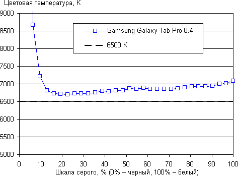 Обзор планшета Samsung Galaxy Tab Pro 8.4. Тестирование дисплея