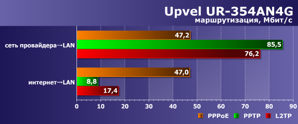 Производительность Upvel UR-354AN4G