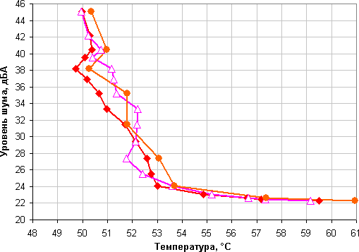 NZXT Kraken X61, уровень шума от температуры в режиме полной загрузки NZXT Kraken X61, уровень шума от температуры в режиме полной загрузки