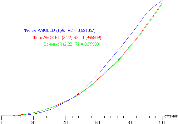 Обзор смартфона Samsung Galaxy S6. Тестирование дисплея