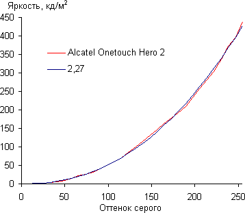 Обзор смартфона Alcatel Onetouch Hero 2. Тестирование дисплея