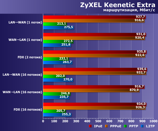 Производительность Zyxel Keenetic Extra Производительность Zyxel Keenetic Extra