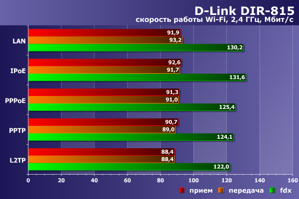 Производительность сервера VPN в D-Link DIR-815