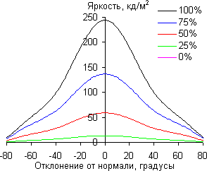 ЖК-монитор Samsung S24D390HL, углы обзора в вертикальной плоскости