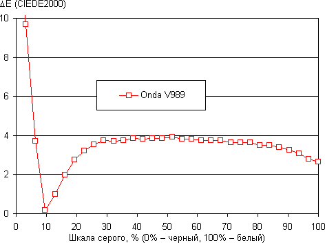 Обзор планшета Onda V989. Тестирование дисплея