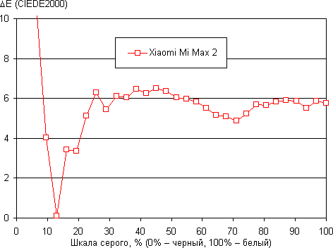 Обзор смартфона Xiaomi Mi Max 2. Тестирование дисплея