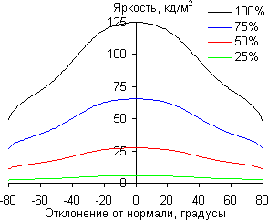 OLED-телевизор Sony Bravia KD-55A1, углы обзора в горизонтальной плоскости