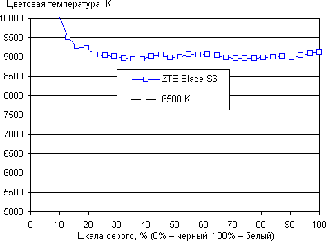 Обзор смартфона ZTE Blade S6. Тестирование дисплея
