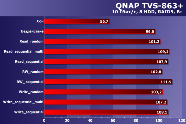 Энергопотребление QNAP TVS-863+ Энергопотребление QNAP TVS-863+