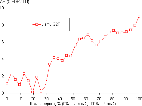 Обзор смартфона JiaYu G2F. Тестирование дисплея