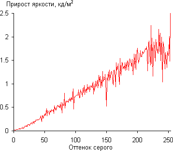 ЖК-монитор ViewSonic VP2365-LED, Дифференциальная гамма-кривая ЖК-монитор ViewSonic VP2365-LED, Дифференциальная гамма-кривая