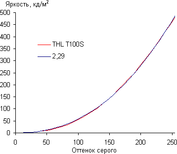 Обзор смартфона THL T100S. Тестирование дисплея