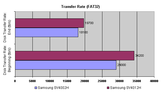 disk transfer rate - 5400