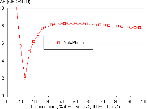 Обзор смартфона YotaPhone. Тестирование дисплея