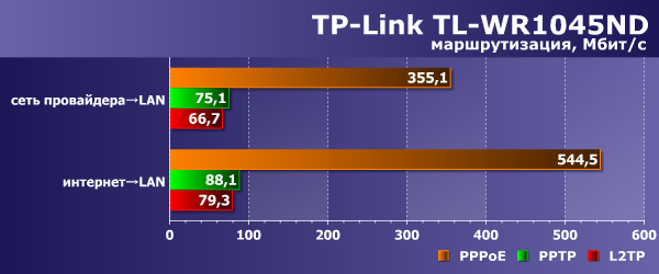 Производительность маршрутизации TP-Link TL-WR1045ND Производительность маршрутизации TP-Link TL-WR1045ND