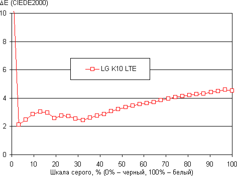 Обзор смартфона LG K10 LTE. Тестирование дисплея